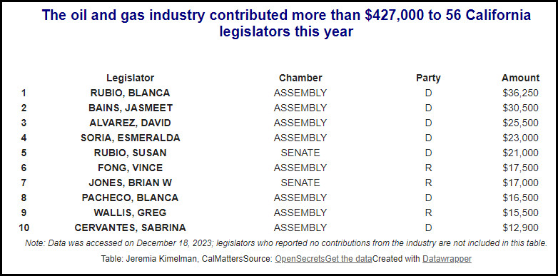 Chart: The oil and gas industry contributed more than $427,000 to 56 California legislators this year